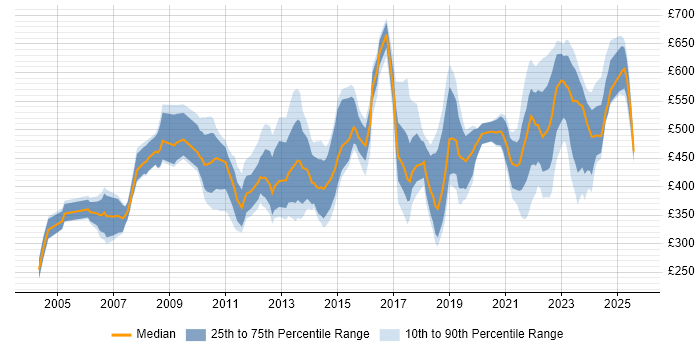 Contractor daily rate distribution trend for jobs in Reading citing Risk Management
