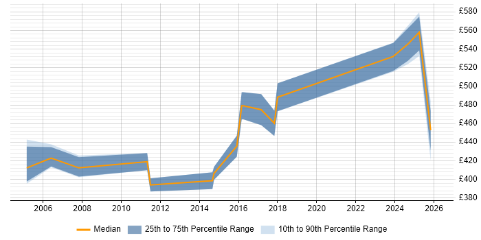 Contractor daily rate distribution trend for Risk Manager job vacancies in Reading