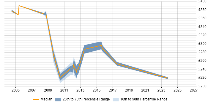 Contractor daily rate distribution trend for jobs in Reading citing RNC