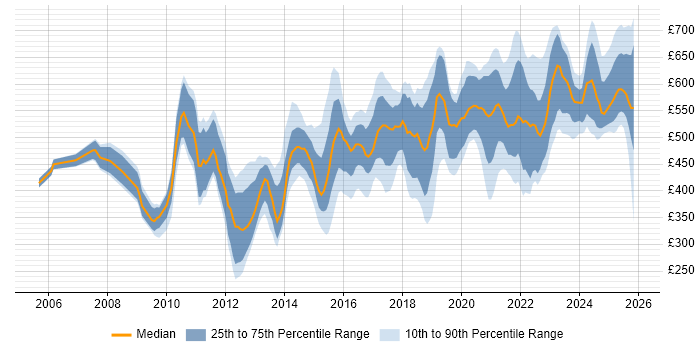 Contractor daily rate distribution trend for jobs in Reading citing Roadmaps