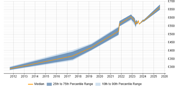 Contractor daily rate distribution trend for jobs in Reading citing Robot Framework Contractor daily rate distribution trend for jobs in Reading citing Robot Framework