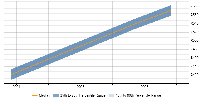 Contractor daily rate distribution trend for jobs in Reading citing Rubrik