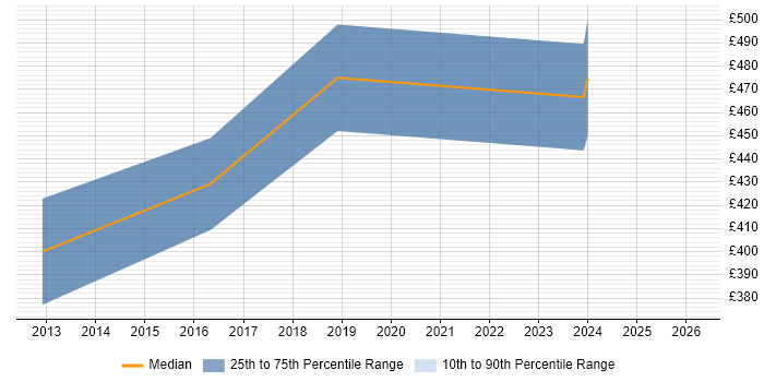 Contractor daily rate distribution trend for Ruby Developer job vacancies in Reading