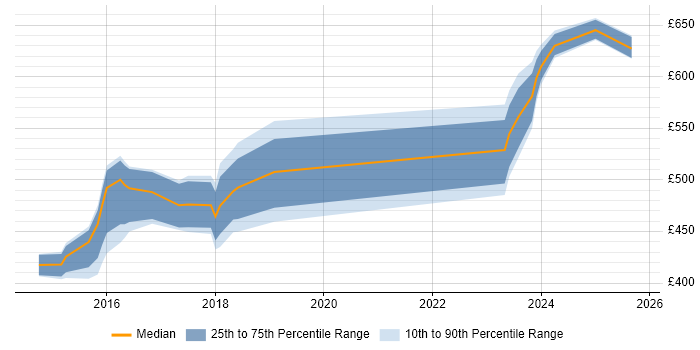 Contractor daily rate distribution trend for jobs in Reading citing Runbook