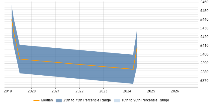Contractor daily rate distribution trend for jobs in Reading citing RxJS