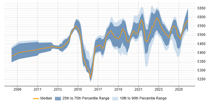 Contractor daily rate distribution trend for jobs in Reading citing SaaS