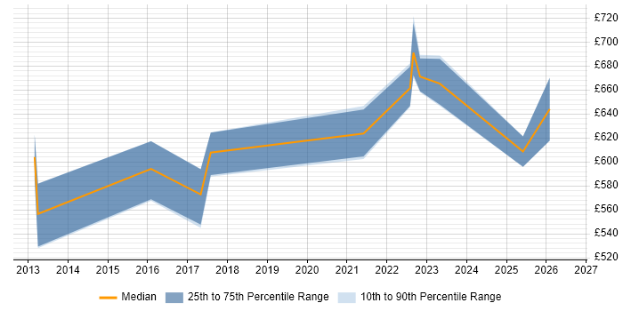 Contractor daily rate distribution trend for jobs in Reading citing SABSA