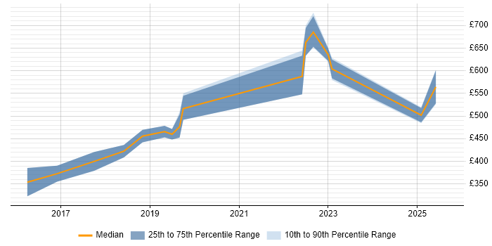 Contractor daily rate distribution trend for jobs in Reading citing SailPoint