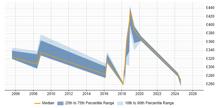 Contractor daily rate distribution trend for Sales Analyst job vacancies in Reading