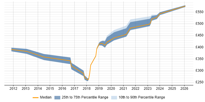Contractor daily rate distribution trend for Salesforce Analyst job vacancies in Reading