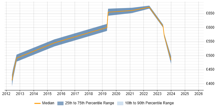 Contractor daily rate distribution trend for jobs in Reading citing Salesforce Commerce Cloud