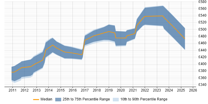 Contractor daily rate distribution trend for Salesforce Developer job vacancies in Reading
