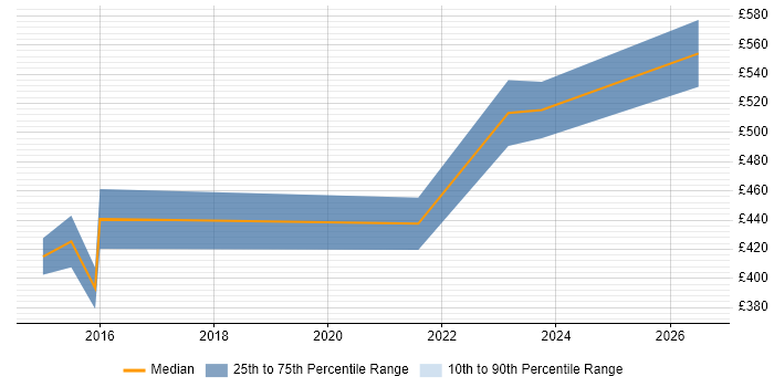 Contractor daily rate distribution trend for Salesforce Project Manager job vacancies in Reading