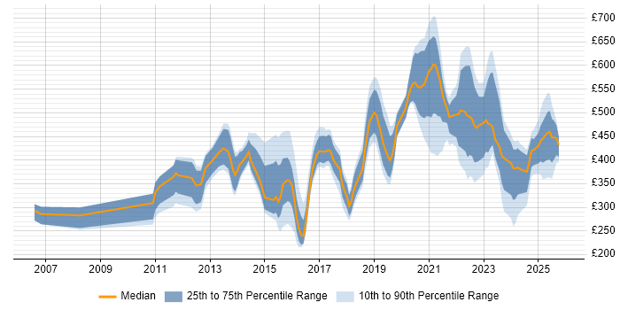 Contractor daily rate distribution trend for jobs in Reading citing Salesforce