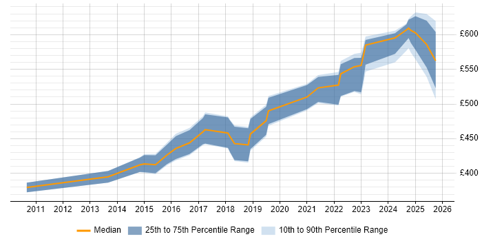 Contractor daily rate distribution trend for jobs in Reading citing SAML