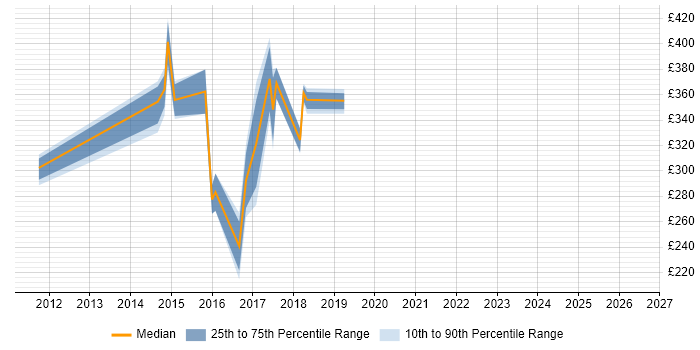 Contractor daily rate distribution trend for jobs in Reading citing Samsung