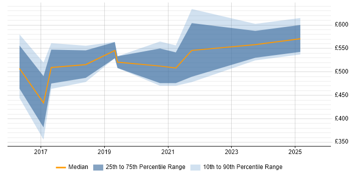 Contractor daily rate distribution trend for jobs in Reading citing SANS