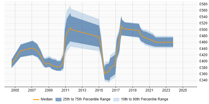 Contractor daily rate distribution trend for SAP Analyst job vacancies in Reading