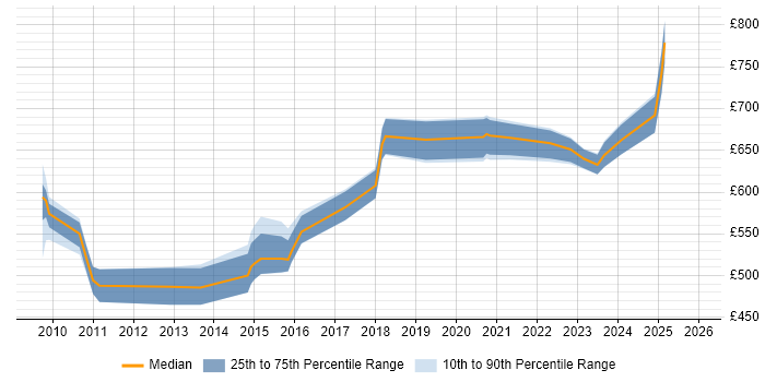 Contractor daily rate distribution trend for SAP Architect job vacancies in Reading