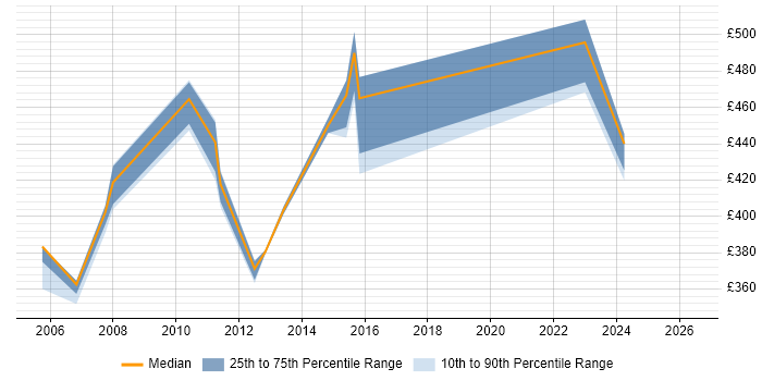 Contractor daily rate distribution trend for SAP Basis Consultant job vacancies in Reading