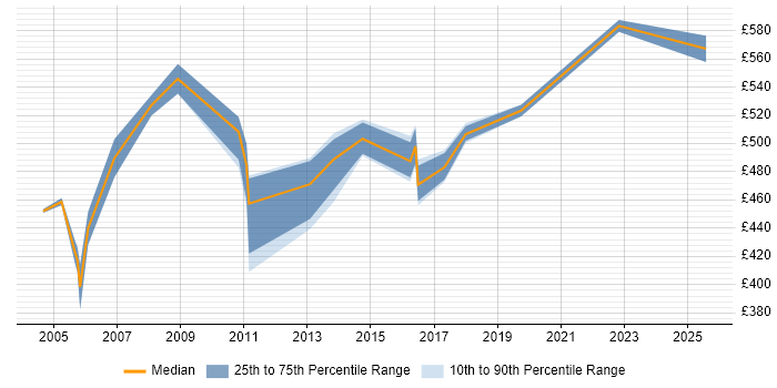 Contractor daily rate distribution trend for SAP CO Consultant job vacancies in Reading