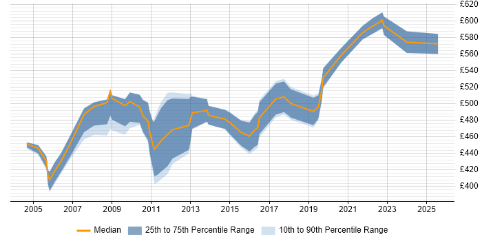 Contractor daily rate distribution trend for jobs in Reading citing SAP CO