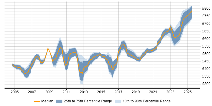 Contractor daily rate distribution trend for SAP Consultant job vacancies in Reading
