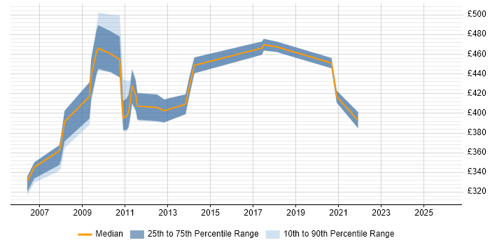 Contractor daily rate distribution trend for jobs in Reading citing SAP CRM