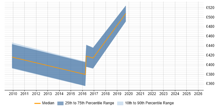 Contractor daily rate distribution trend for SAP Data Analyst job vacancies in Reading