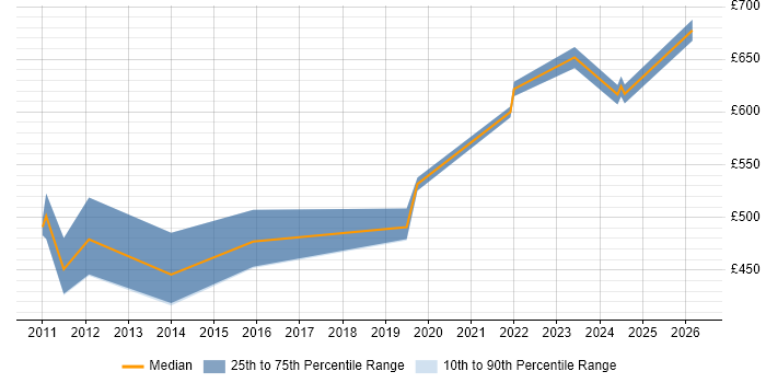 Contractor daily rate distribution trend for SAP Data Consultant job vacancies in Reading