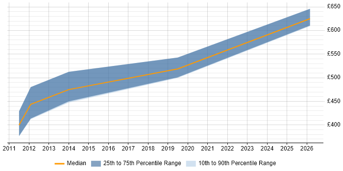 Contractor daily rate distribution trend for SAP Data Migration Consultant job vacancies in Reading