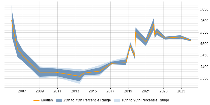 Contractor daily rate distribution trend for jobs in Reading citing SAP ERP