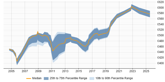 Contractor daily rate distribution trend for jobs in Reading citing SAP FI/CO