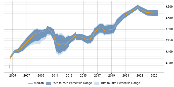 Contractor daily rate distribution trend for jobs in Reading citing SAP FI