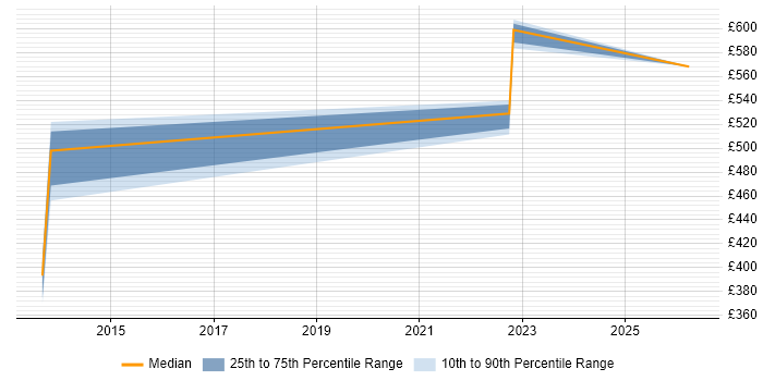 Contractor daily rate distribution trend for SAP Financial Consultant job vacancies in Reading