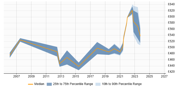 Contractor daily rate distribution trend for SAP Functional Consultant job vacancies in Reading