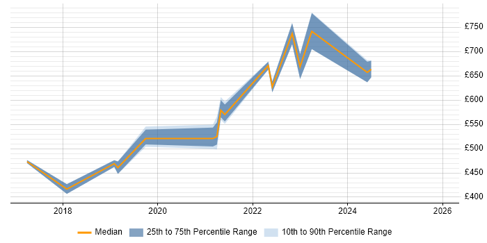 Contractor daily rate distribution trend for jobs in Reading citing SAP HANA