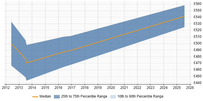 Contractor daily rate distribution trend for SAP HCM Consultant job vacancies in Reading Contractor daily rate distribution trend for SAP HCM Consultant job vacancies in Reading