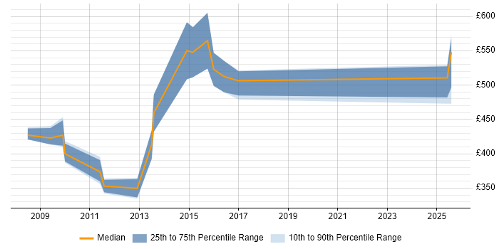 Contractor daily rate distribution trend for jobs in Reading citing SAP HCM