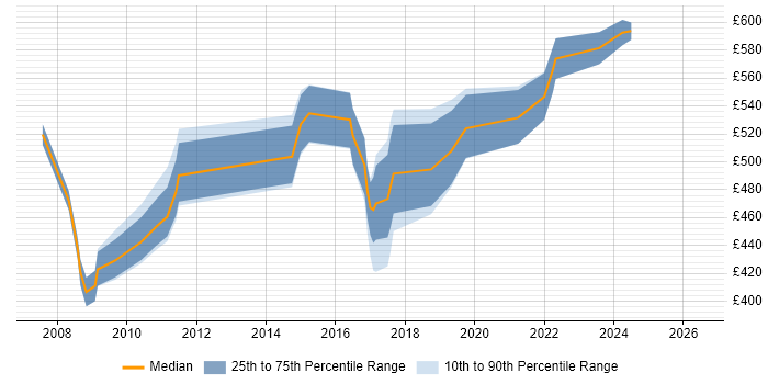 Contractor daily rate distribution trend for jobs in Reading citing SAP Implementation