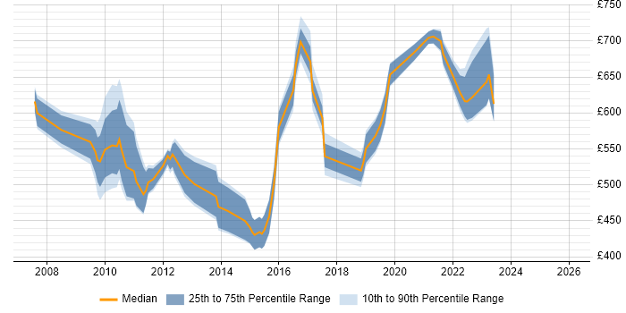 Contractor daily rate distribution trend for SAP Manager job vacancies in Reading