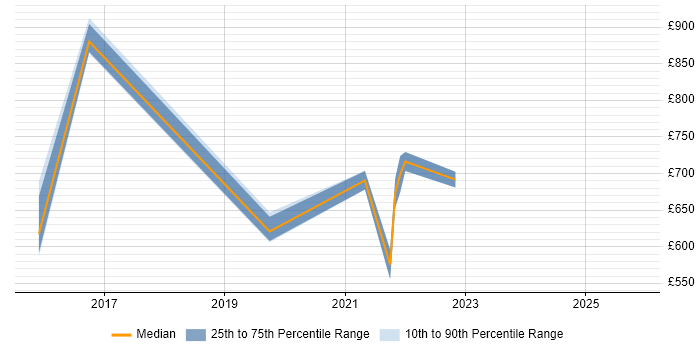 Contractor daily rate distribution trend for jobs in Reading citing SAP MDG