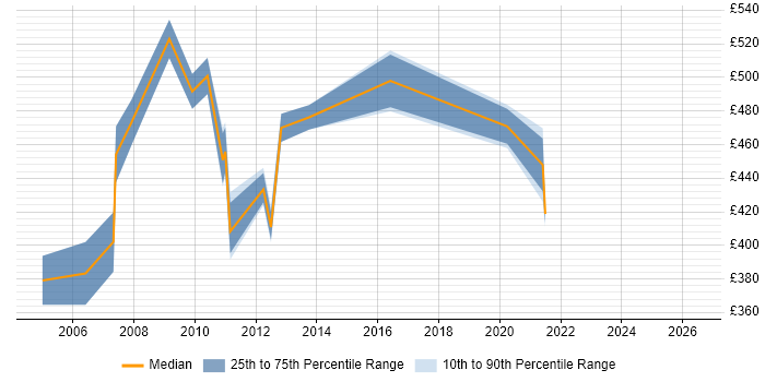 Contractor daily rate distribution trend for SAP MM Consultant job vacancies in Reading