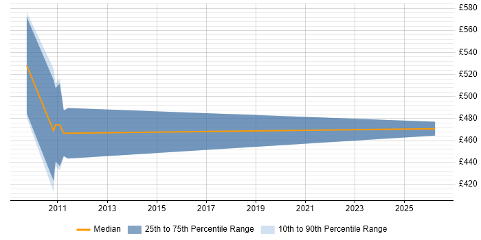 Contractor daily rate distribution trend for jobs in Reading citing SAP Payroll