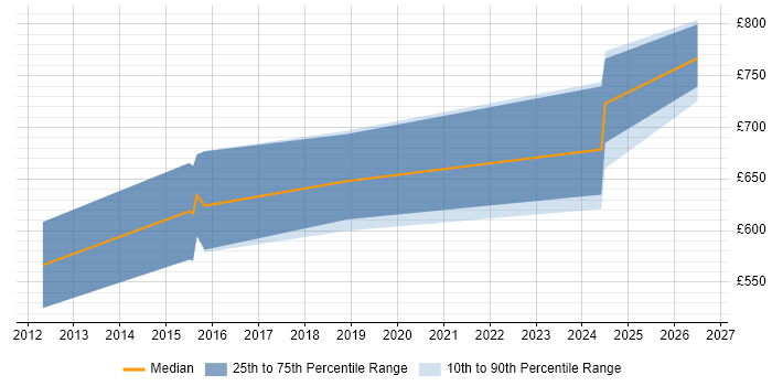 Contractor daily rate distribution trend for jobs in Reading citing SAP PI