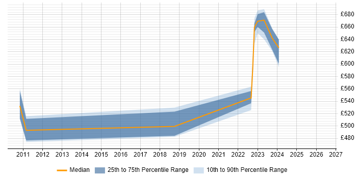 Contractor daily rate distribution trend for jobs in Reading citing SAP PP