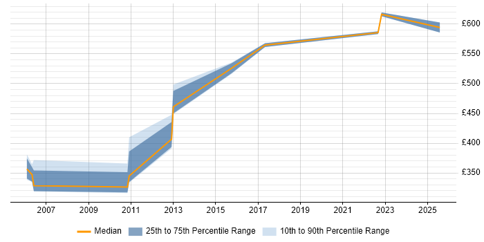 Contractor daily rate distribution trend for SAP PS Consultant job vacancies in Reading