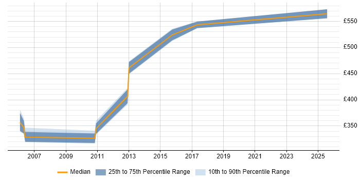 Contractor daily rate distribution trend for jobs in Reading citing SAP PS