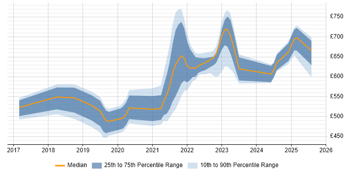 Contractor daily rate distribution trend for jobs in Reading citing SAP S/4HANA Contractor daily rate distribution trend for jobs in Reading citing SAP S/4HANA
