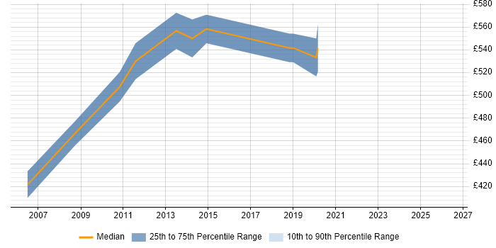 Contractor daily rate distribution trend for jobs in Reading citing SAP SCM